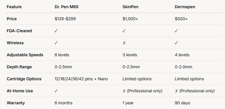 Comparison chart highlighting Dr. Pen M8S advantages over SkinPen and Dermapen, including FDA clearance, wireless use, 6 adjustable speeds, 0–2.5mm needle depth, and multiple cartridge options for safe and effective at-home microneedling
